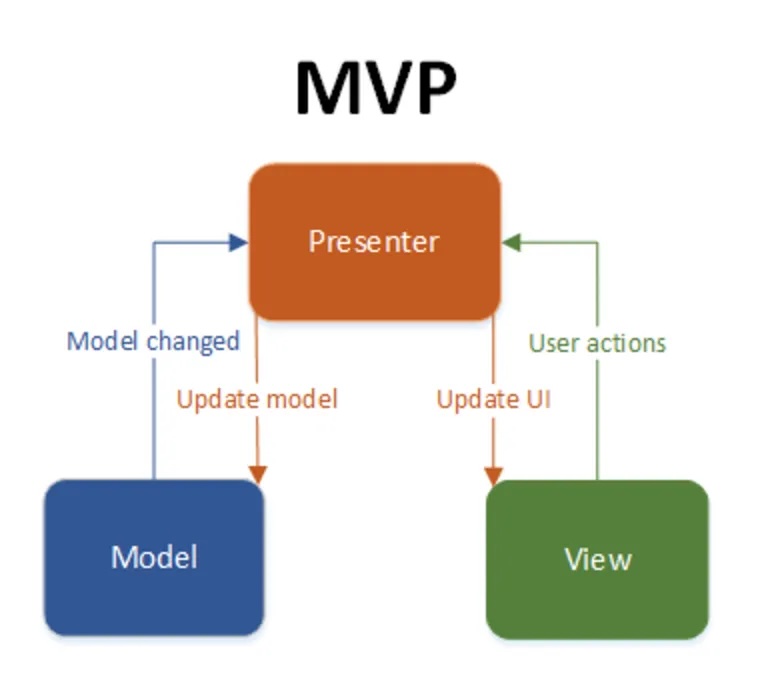 Android Model View Presenter