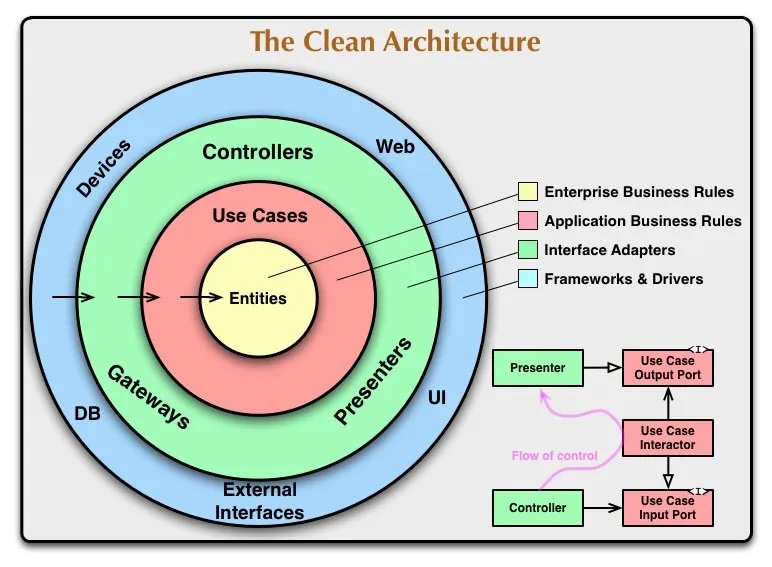 Android Project Architecture