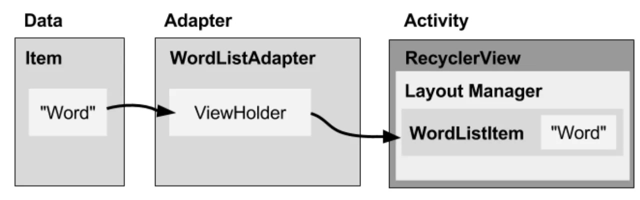 Android RecyclerView Flow