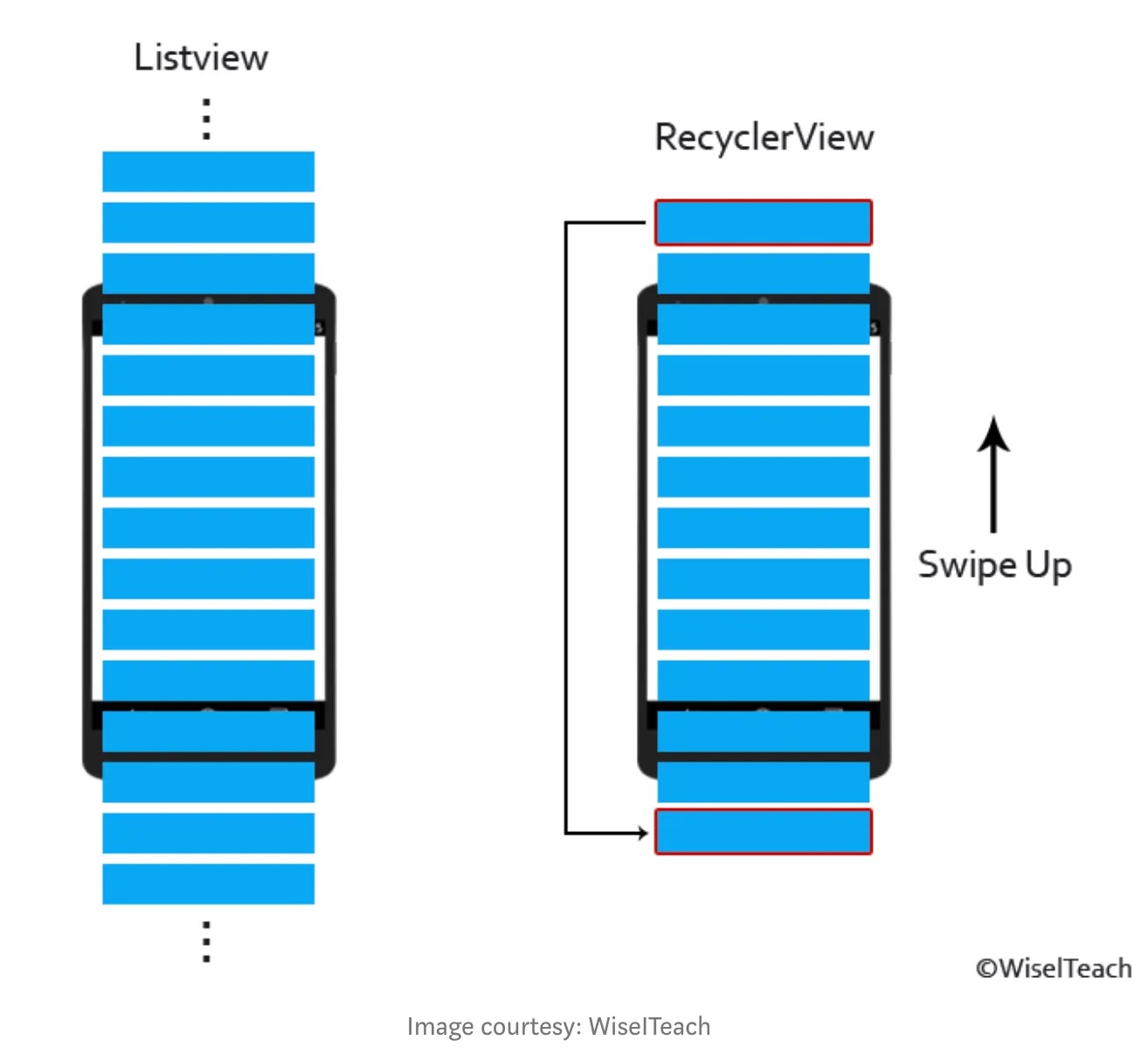 Android RecyclerView