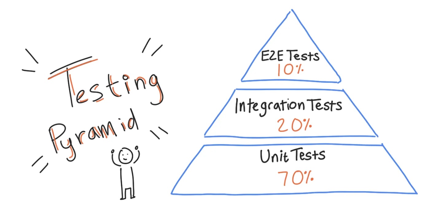 Android Test Pyramid